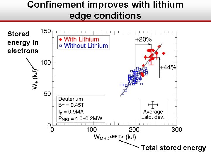 Confinement improves with lithium edge conditions Stored energy in electrons Total stored energy 