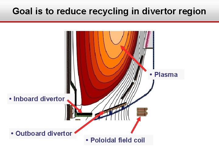 Goal is to reduce recycling in divertor region • Plasma • Inboard divertor •