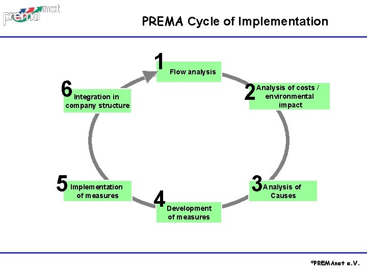 PREMA Cycle of Implementation 1 Flow analysis 6 2 Integration in company structure 5