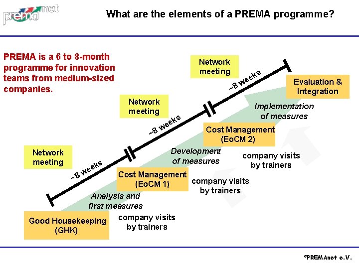 What are the elements of a PREMA programme? PREMA is a 6 to 8