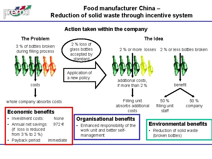 Food manufacturer China – Reduction of solid waste through incentive system Action taken within