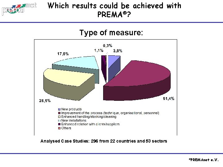 Which results could be achieved with PREMA®? Type of measure: Analysed Case Studies: 296