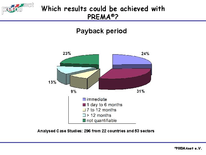 Which results could be achieved with PREMA®? Payback period Analysed Case Studies: 296 from