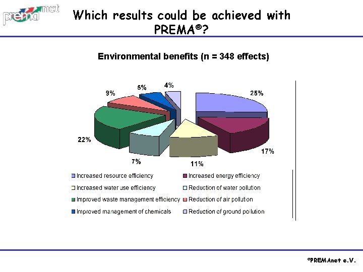 Which results could be achieved with PREMA®? Environmental benefits (n = 348 effects) ©PREMAnet