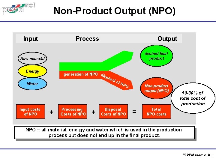 Non-Product Output (NPO) Input Process Output desired final product Raw material Energy generation of