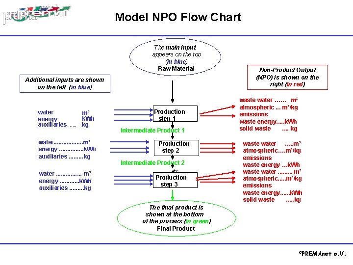 Model NPO Flow Chart The main input appears on the top (in blue) Raw