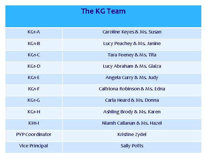 The KG Team KG 1 -A Caroline Keyes & Ms. Susan KG 1 -B