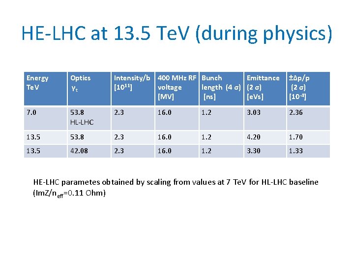HE-LHC at 13. 5 Te. V (during physics) Energy Te. V Optics γt Intensity/b