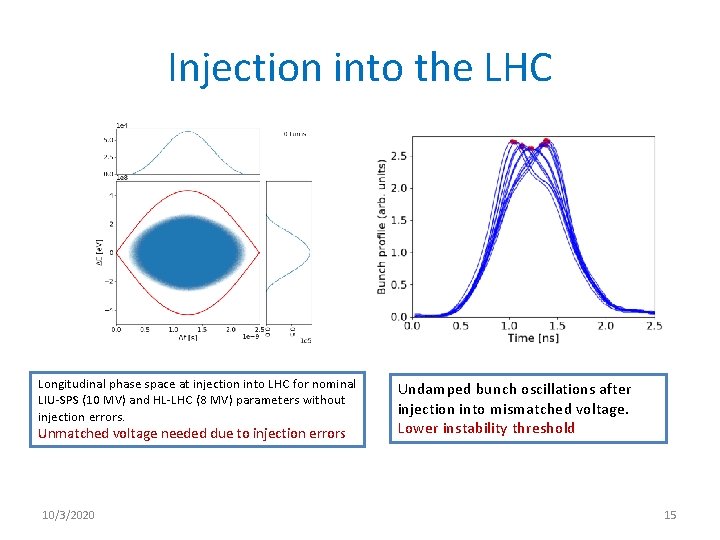 Injection into the LHC Longitudinal phase space at injection into LHC for nominal LIU-SPS