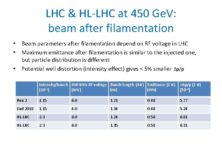 LHC & HL-LHC at 450 Ge. V: beam after filamentation • Beam parameters after