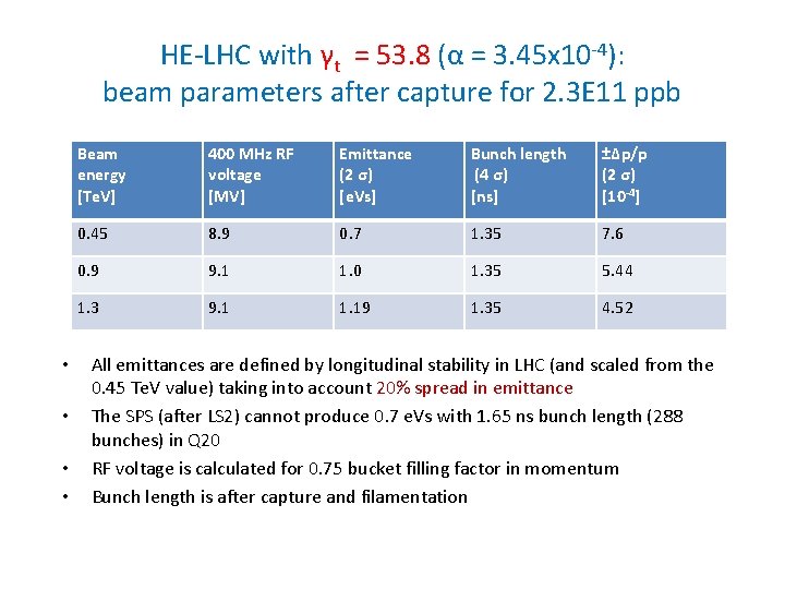 HE-LHC with γt = 53. 8 (α = 3. 45 x 10 -4): beam