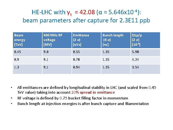 HE-LHC with γt = 42. 08 (α = 5. 646 x 10 -4): beam