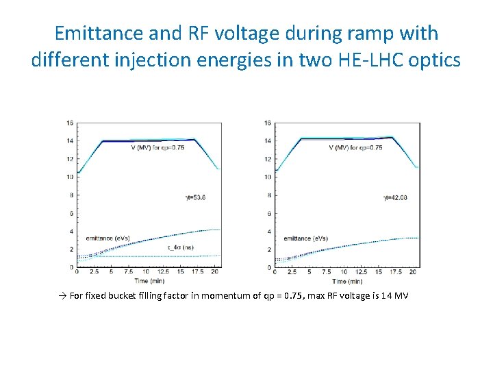 Emittance and RF voltage during ramp with different injection energies in two HE-LHC optics