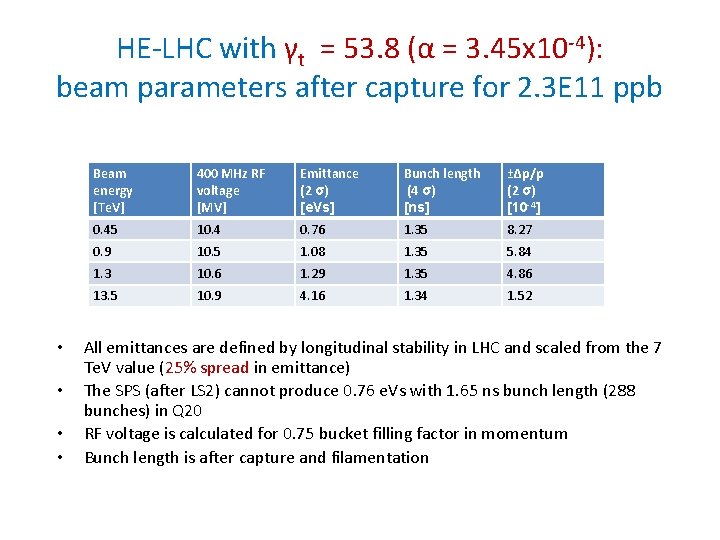 HE-LHC with γt = 53. 8 (α = 3. 45 x 10 -4): beam