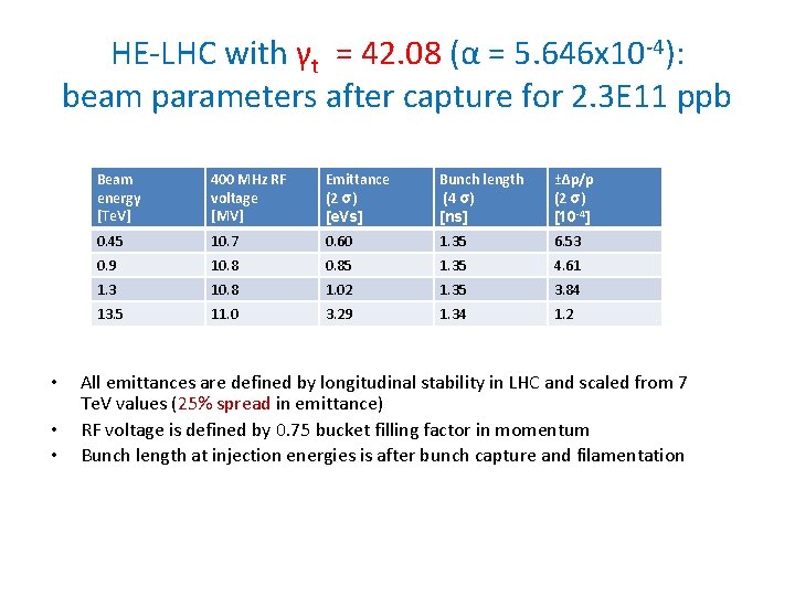 HE-LHC with γt = 42. 08 (α = 5. 646 x 10 -4): beam