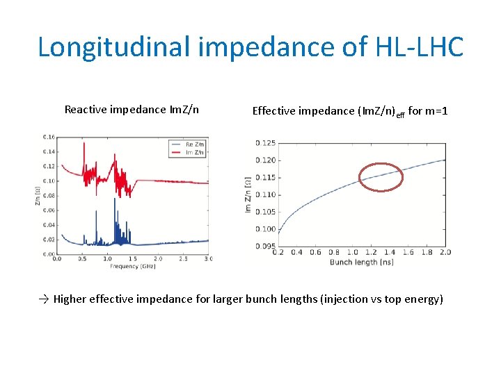 Longitudinal impedance of HL-LHC Reactive impedance Im. Z/n Effective impedance (Im. Z/n)eff for m=1