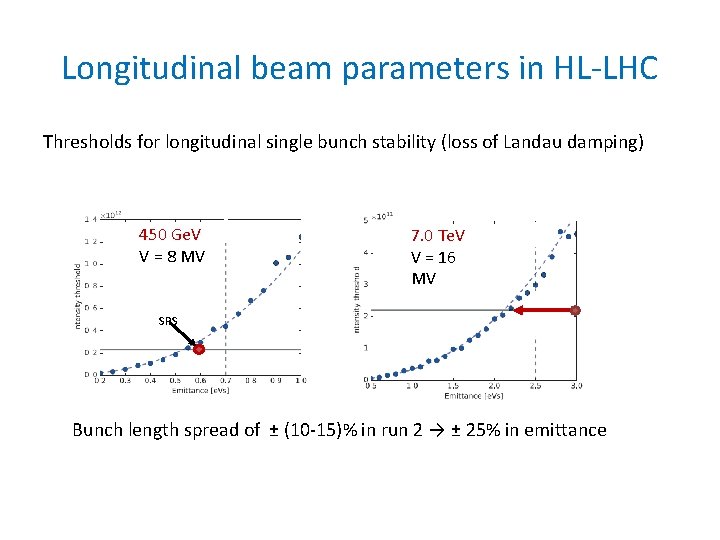 Longitudinal beam parameters in HL-LHC Thresholds for longitudinal single bunch stability (loss of Landau
