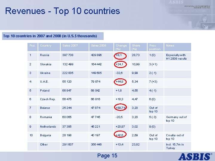 IBDINGWar OPX 20070976. 9 10/3/2020 12: 02 AM Revenues - Top 10 countries in