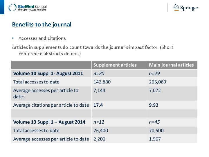 Benefits to the journal • Accesses and citations Articles in supplements do count towards