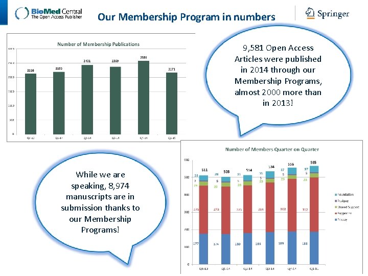 Our Membership Program in numbers 9, 581 Open Access Articles were published in 2014