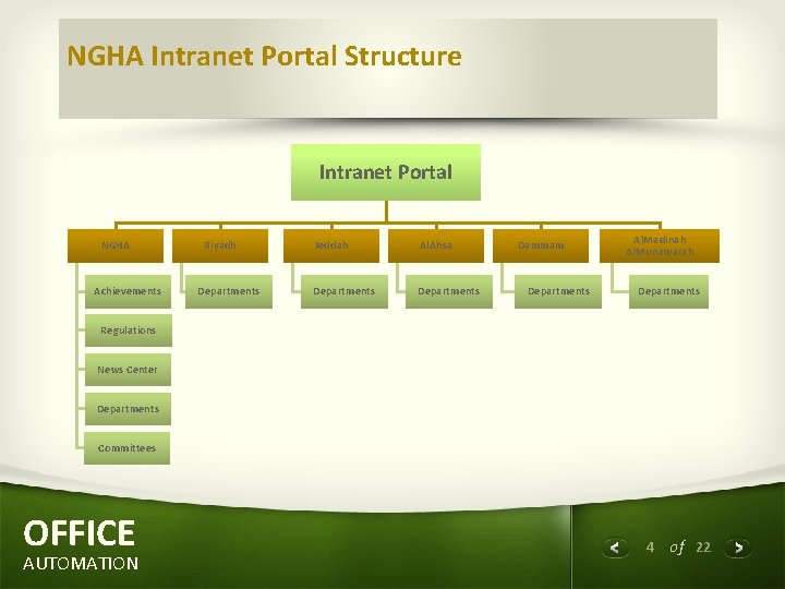 NGHA Intranet Portal Structure Intranet Portal NGHA Achievements Riyadh Departments Jeddah Al. Ahsa Departments