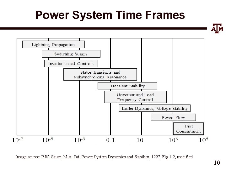 Power System Time Frames Image source: P. W. Sauer, M. A. Pai, Power System