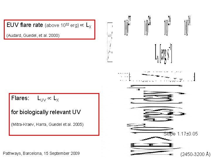 EUV flare rate (above 1032 erg) LX (Audard, Guedel, et al. 2000) Flares: LUV