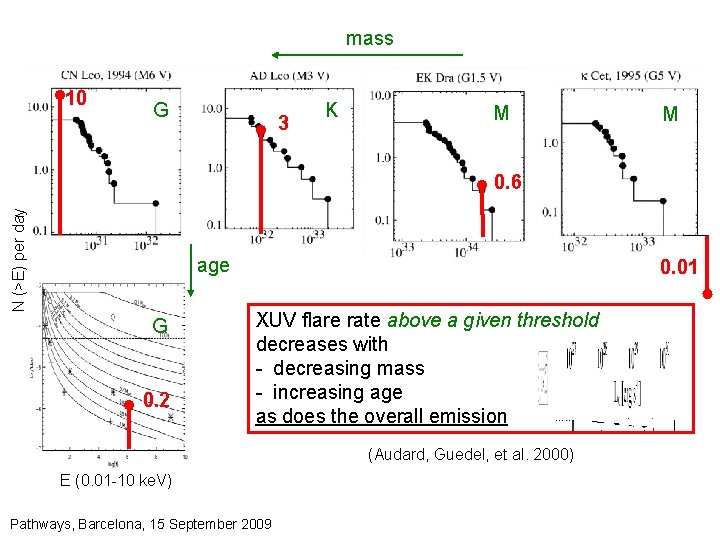 mass 10 G 3 K M M N (>E) per day 0. 6 age