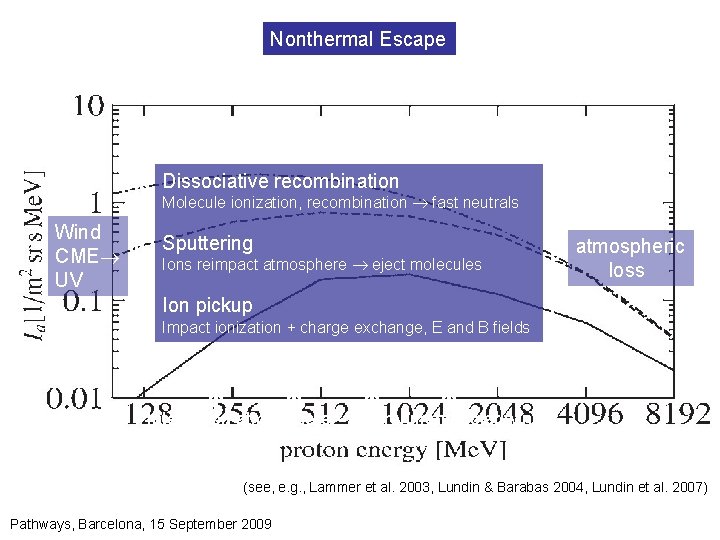 Nonthermal Escape Dissociative recombination Molecule ionization, recombination fast neutrals Wind CME UV Sputtering Ions