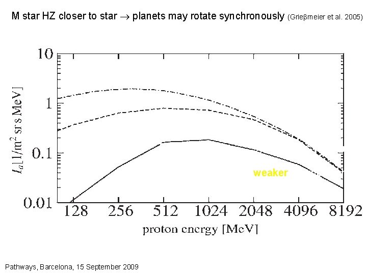 M star HZ closer to star planets may rotate synchronously (Grieβmeier et al. 2005)