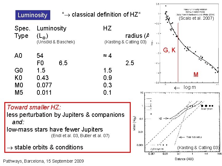 “ classical definition of HZ“ Spec. Type Luminosity (L ) (Unsöld & Baschek) A