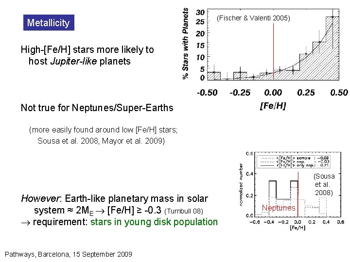 Metallicity (Fischer & Valenti 2005) High-[Fe/H] stars more likely to host Jupiter-like planets Not