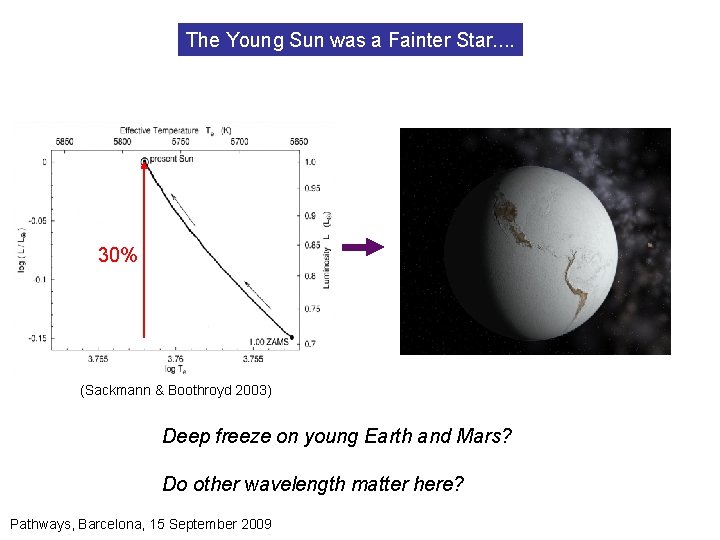 The Young Sun was a Fainter Star. . 30% (Sackmann & Boothroyd 2003) Deep