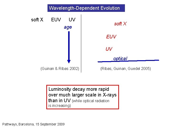 Wavelength-Dependent Evolution Emission The "Young Active Sun": Non-Flaring soft X EUV UV soft X