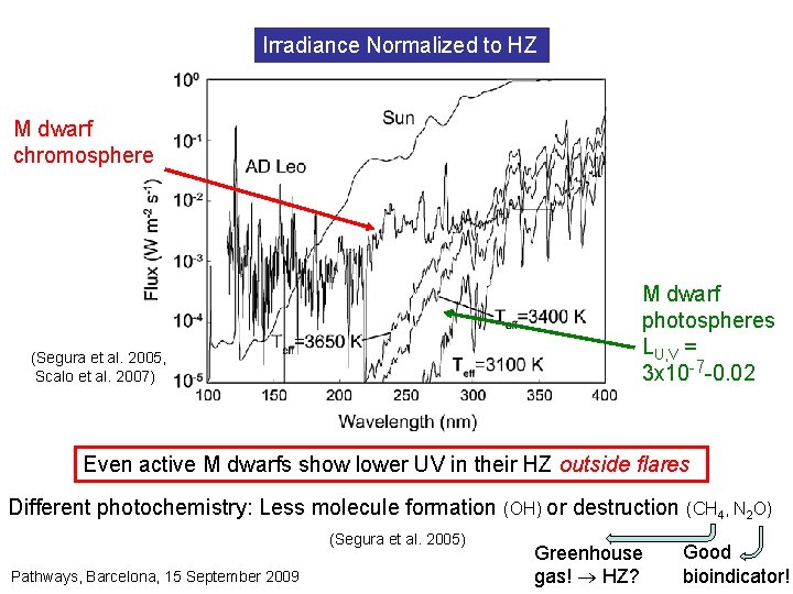 Irradiance Normalized to HZ M dwarf chromosphere M dwarf photospheres LU, V = 3