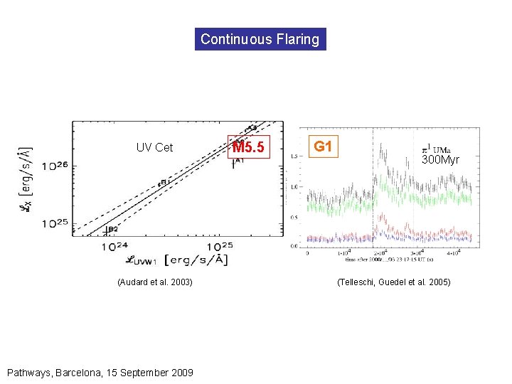 Continuous Flaring UV Cet (Audard et al. 2003) Pathways, Barcelona, 15 September 2009 M