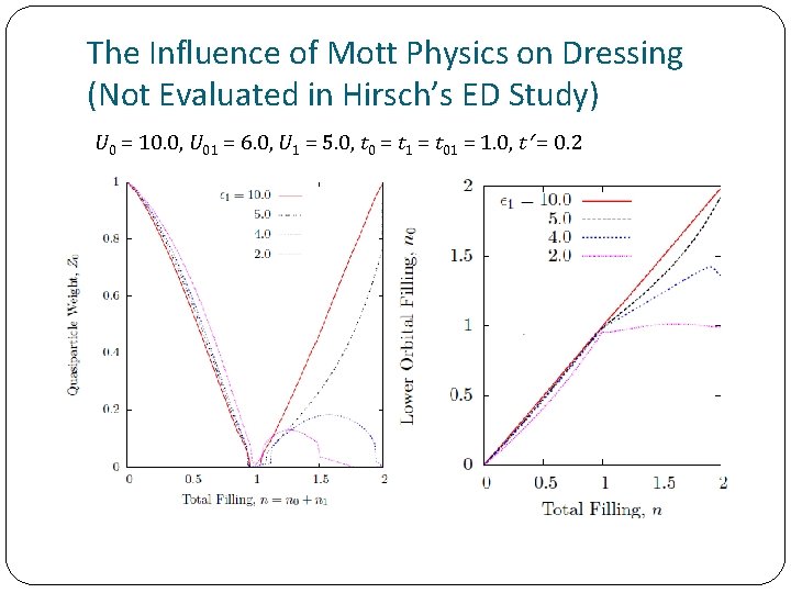 The Influence of Mott Physics on Dressing (Not Evaluated in Hirsch’s ED Study) U