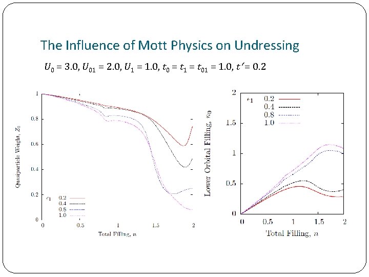 The Influence of Mott Physics on Undressing U 0 = 3. 0, U 01