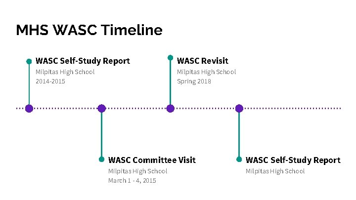 MHS WASC Timeline WASC Self-Study Report WASC Revisit Milpitas High School 2014 -2015 Milpitas