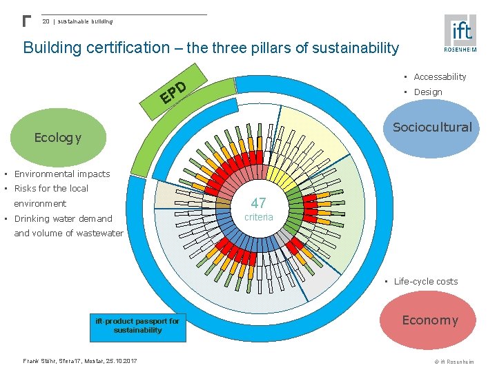 20 | sustainable building Building certification – the three pillars of sustainability • Accessability