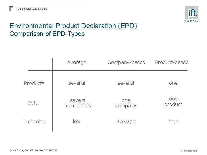 24 | sustainable building Environmental Product Declaration (EPD) Comparison of EPD-Types Products Data Expense