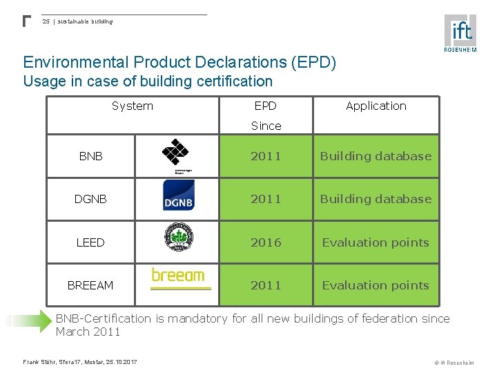 25 | sustainable building Environmental Product Declarations (EPD) Usage in case of building certification