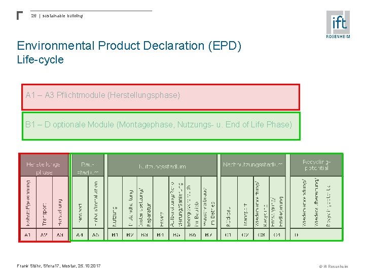 26 | sustainable building Environmental Product Declaration (EPD) Life-cycle A 1 – A 3