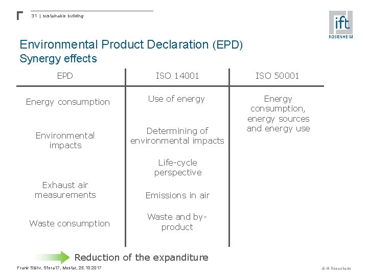 31 | sustainable building Environmental Product Declaration (EPD) Synergy effects EPD Energy consumption Environmental