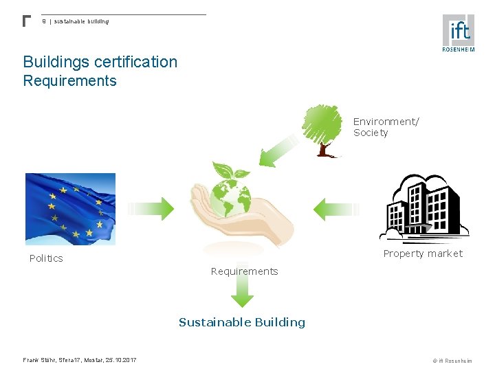 9 | sustainable building Buildings certification Requirements Environment/ Society Property market Politics Requirements Sustainable