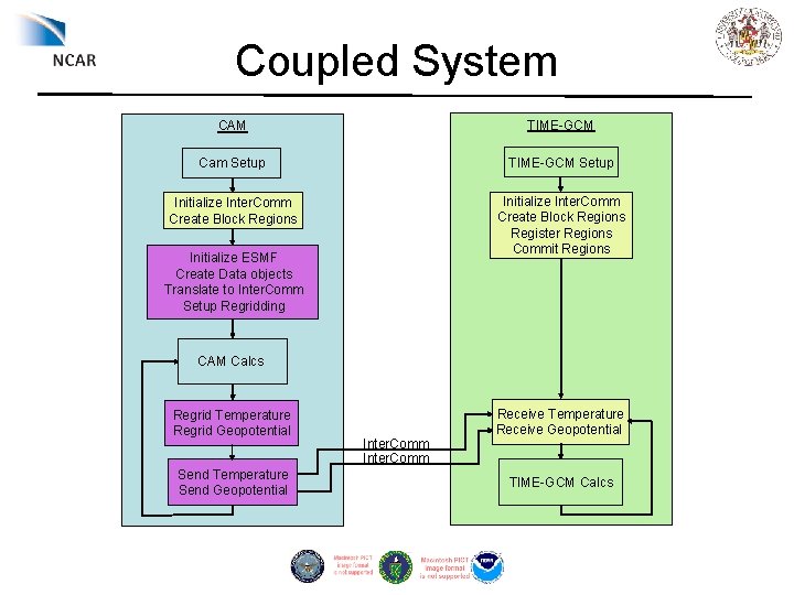 Coupled System CAM TIME-GCM Cam Setup TIME-GCM Setup Initialize Inter. Comm Create Block Regions