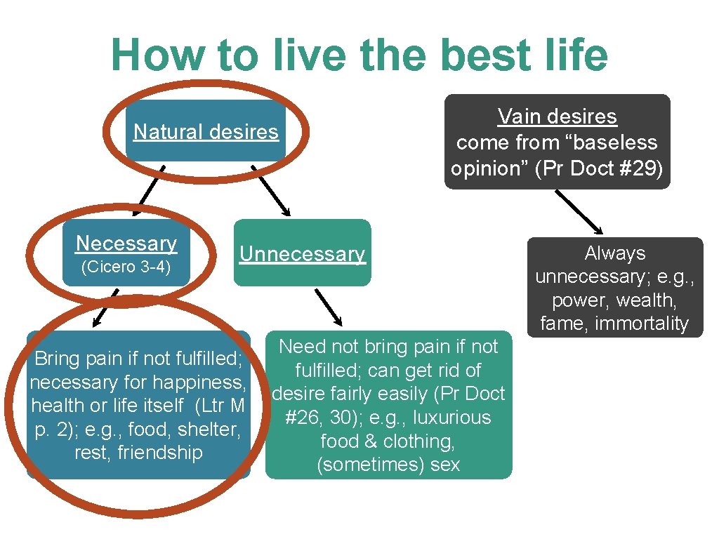 How to live the best life Natural desires Necessary (Cicero 3 -4) Vain desires