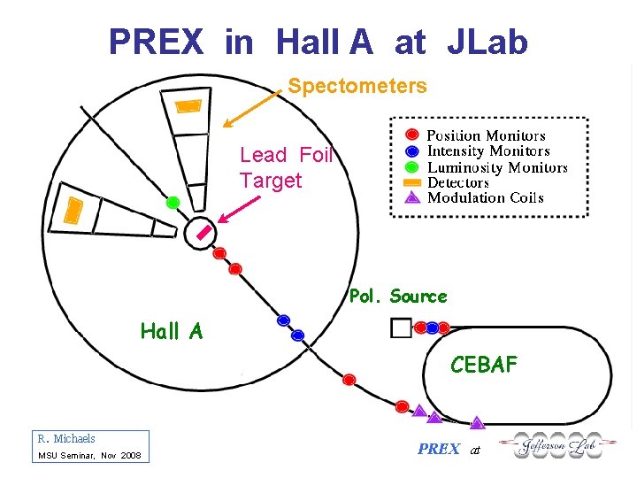 PREX in Hall A at JLab Spectometers Lead Foil Target Pol. Source Hall A