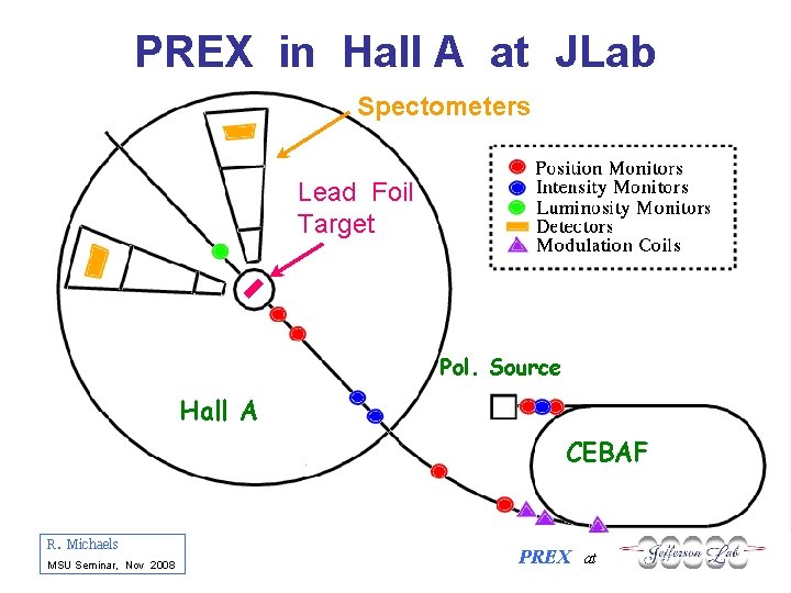 PREX in Hall A at JLab Spectometers Lead Foil Target Pol. Source Hall A
