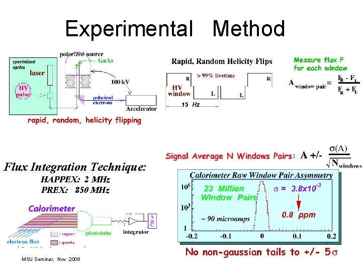 Experimental Method Flux Integration Technique: HAPPEX: 2 MHz PREX: 850 MHz R. Michaels MSU